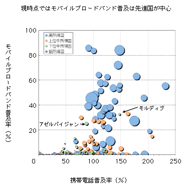 図表2-2-3-11 携帯電話普及率とモバイルブロードバンド普及率の関係(2009年時点)
現時点ではモバイルブロードバンド普及は先進国が中心