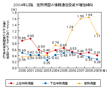 図表2-2-3-13　所得グループ別のGDPに占めるテレコム投資比率の経年推移
2004年以降、低所得国の情報通信投資が増加傾向