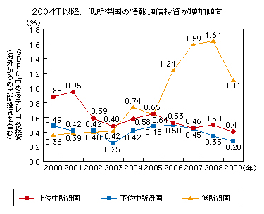 図表2-2-3-13 所得グループ別のGDPに占めるテレコム投資比率の経年推移
2004年以降、低所得国の情報通信投資が増加傾向