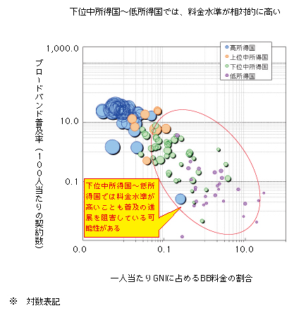 図表2-2-3-16 料金水準とブロードバンド普及率の関係(2009年時点)
下位中所得国〜低所得国では、料金水準が相対的に高い
