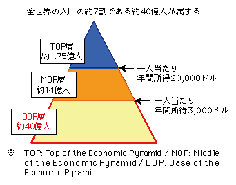 図表2-2-3-21 BOP層の位置付け
全世界の人口の約7割である約40億人が属する