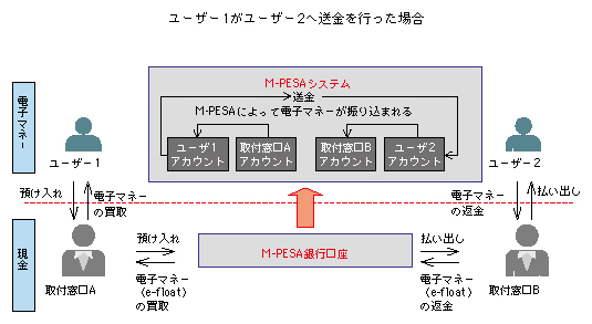 図表2-2-3-22 M-PESAのモデル
ユーザー1がユーザー2へ送金を行った場合