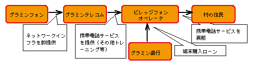図表2-2-3-25　グラミンフォンのモデル概要