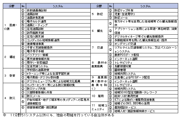 図表2-3-1-1 平成23年調査における分野及びシステム(11分野51システム)