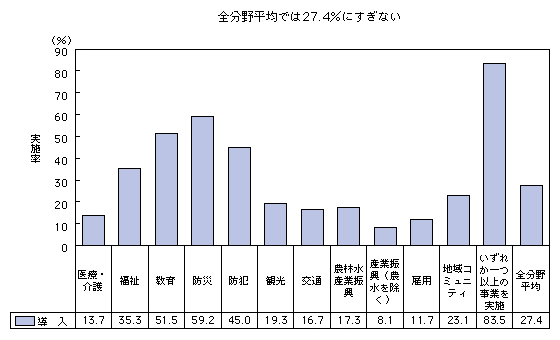 図表2-3-2-1 地域におけるICT利活用事業実施率(平成23年調査)
全分野平均では27.4%にすぎない
