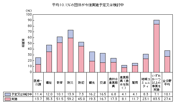 図表2-3-2-4 ICT利活用事業の今後の実施予定
平均10.1%の団体が今後実施予定又は検討中