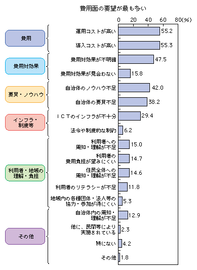 図表2-3-3-1 地域ICT利活用における課題(全分野平均)
費用面の要望が最も多い