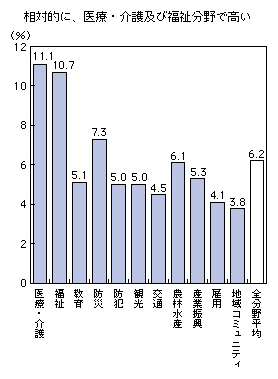 図表2-3-3-2 地域ICT利活用における課題(法令や制度的な制約)
相対的に、医療・介護及び福祉分野で高い