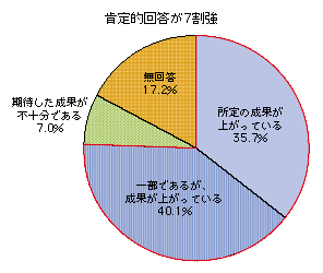 図表2-3-3-3 ICT利活用事業における地域の課題解決の考え方(実施自治体)
肯定的回答が7割強