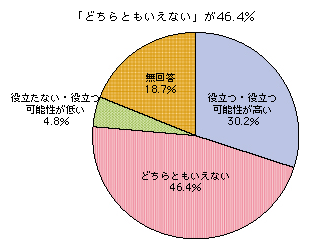 図表2-3-3-4 ICT利活用事業における地域の課題解決の考え方(未実施自治体)
「どちらともいえない」が46.4%