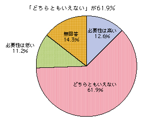 図表2-3-3-5 ICT利活用事業の必要性(未実施自治体)
「どちらともいえない」が61.9%