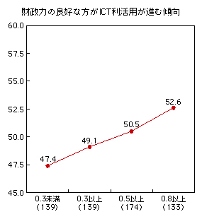 図表2-3-4-3 財政力指数と総合指標
財政力の良好な方がICT利活用が進む傾向