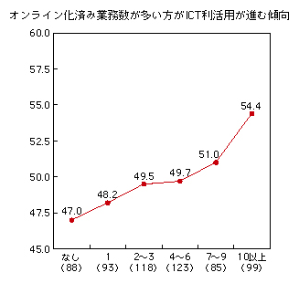 図表2-3-4-4 届け出・申請等自治体業務のオンライン化済み業務数と総合指標
オンライン化済み業務数が多い方がICT利活用が進む傾向