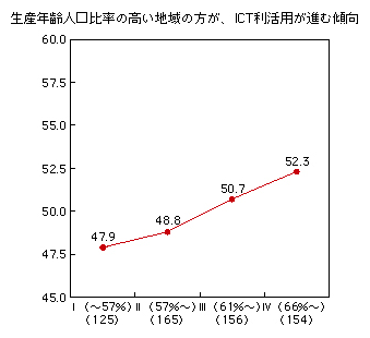 図表2-3-4-5　地域属性（15〜64歳の人口比率）と総合指標
生産年齢人口比率の高い地域の方が、ICT利活用が進む傾向