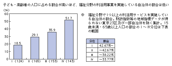 図表2-3-4-8 15歳未満・65歳以上人口の割合と、福祉分野のICT利活用事業実施比率
子ども・高齢者の人口に占める割合が高いほど、福祉分野の利活用事業を実施している自治体の割合は低い