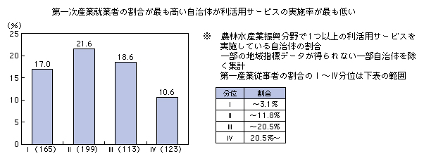 図表2-3-4-10 第一次産業就業者の割合と農林水産業分野のICT利活用事業実施比率
第一次産業就業者の割合が最も高い自治体が利活用サービスの実施率が最も低い