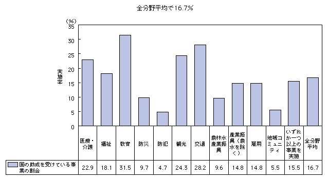 図表2-3-5-1 ICT利活用事業実施自治体において国の助成を受けている割合
全分野平均で16.7%