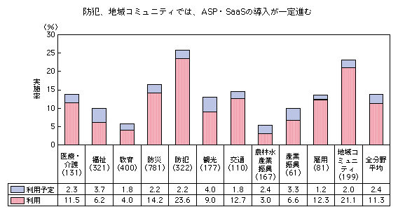 図表2-3-5-2 ASP・SaaS利用の割合
防犯、地域コミュニティでは、ASP・SaaSの導入が一定進む