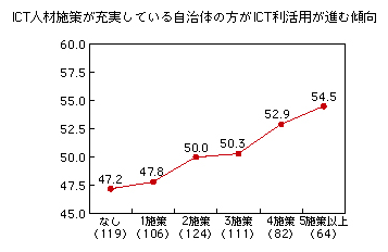 図表2-3-6-1 ICT人材施策(CIO任命、ICTに関する外部人材の採用等)と総合指標
ICT人材施策が充実している自治体の方がICT利活用が進む傾向