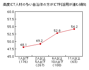 図表2-3-6-2 高度ICT人材の自治体在籍数と総合指標
高度ICT人材の多い自治体の方がICT利活用が進む傾向