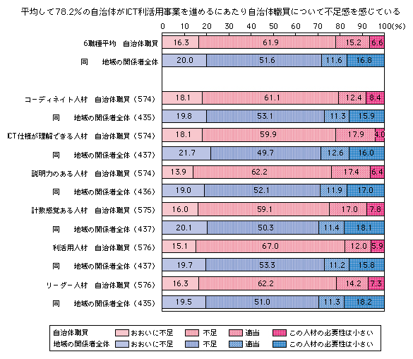 図表2-3-6-3 地域におけるICT利活用事業を進める上での人材の過不足感
平均して78.2%の自治体がICT利活用事業を進めるにあたり自治体職員について不足感を感じている