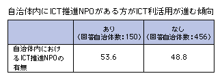 図表2-3-7-6　ICT推進に関連するNPOの有無と総合指標
自治体内にICT推進NPOがある方がICT利活用が進む傾向