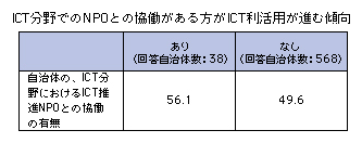 }\2-3-7-7@ICTłNPOƂ̗̋LƑwW
ICTłNPOƂ̋ICTpiތX