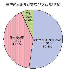 図表2-3-7-10　情報化NPOの立地状況（都市種別）
県庁所在地及び東京23区に52.5%