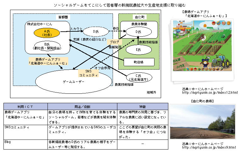 図表2-3-8-5　ゆーにん（北海道由仁町）
ソーシャルゲームをてこにして若者層の新規就農拡大や生産地支援に取り組む