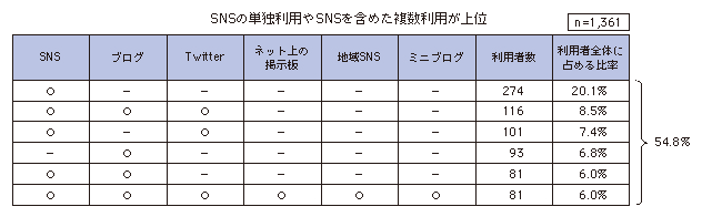 図表3-2-3-4　ソーシャルメディアの利用組み合わせ結果
SNSの単独利用やSNSを含めた複数利用が上位