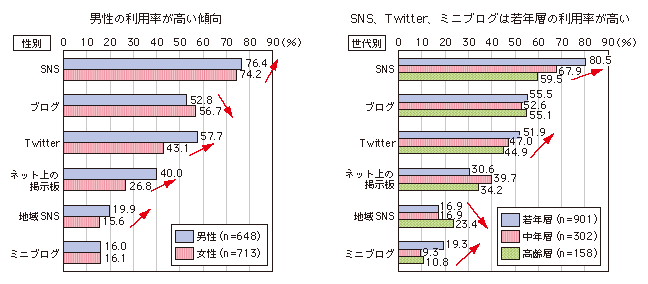 図表3-2-3-5　現在利用しているソーシャルメディアの種類（性別、世代別）
男性の利用率が高い傾向/SNS、Twitter、ミニブログは若年層の利用率が高い