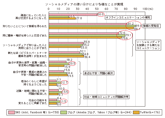 図表3-2-3-8 ソーシャルメディアを利用して実現したこと(ソーシャルメディアの種類別)
ソーシャルメディアの使い分けにより多様なことが実現
