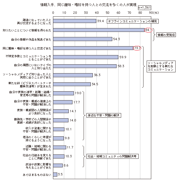 図表3-2-3-10 ソーシャルメディアを利用して実現したこと
情報入手、同じ趣味・嗜好を持つ人との交流を多くの人が実現