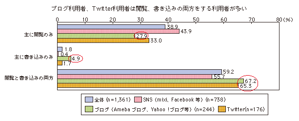 図表3-2-3-13 ソーシャルメディア利用者の閲覧、書き込みに関する状況
ブログ利用者、Twitter利用者は閲覧、書き込みの両方をする利用者が多い