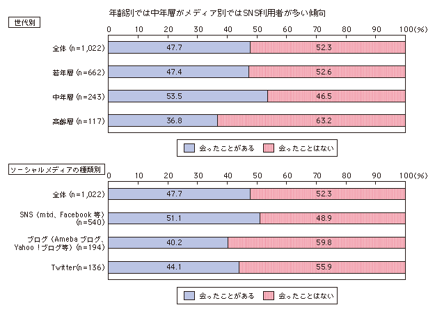 図表3-2-3-17 ソーシャルメディアで初めて知り合った人と実際に会った人の割合(世代別、ソーシャルメディア種類別)
年齢別では中年層がメディア別ではSNS利用者が多い傾向