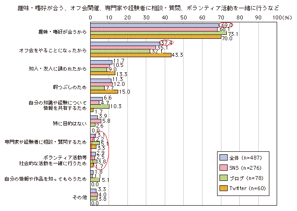 図表3-2-3-18 ソーシャルメディアで初めて知り合った人と実際に会うことになった理由
趣味・嗜好が合う、オフ会開催、専門家や経験者に相談・質問、ボランティア活動を一緒に行うなど