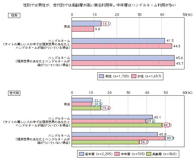 図表3-2-3-25 ソーシャルメディアでの実名・ハンドルネーム利用率(性別、世代別)
性別では男性が、世代別では高齢層が高い実名利用率。中年層はハンドルネーム利用が多い