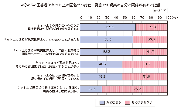 図表3-2-3-26 ネット上での意識・行動
4分の3の回答者はネット上の匿名での行動、発言でも現実の自分と関係が有ると認識