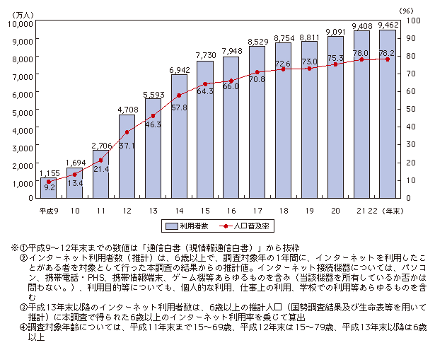 図表4-1-1-1 インターネットの利用者数及び人口普及率の推移