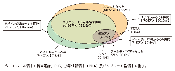 図表4-1-1-2 インターネット利用端末の種類(平成22年末)