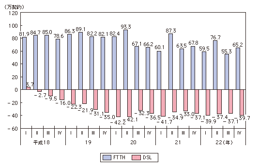 図表4-1-1-6 DSLとFTTHの契約純増数の推移