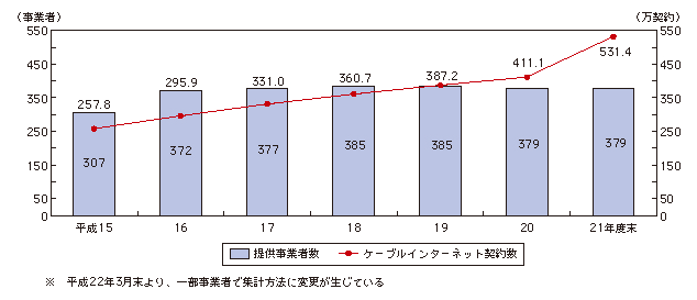 図表4-1-1-8 ケーブルテレビインターネット提供事業者数と契約数の推移