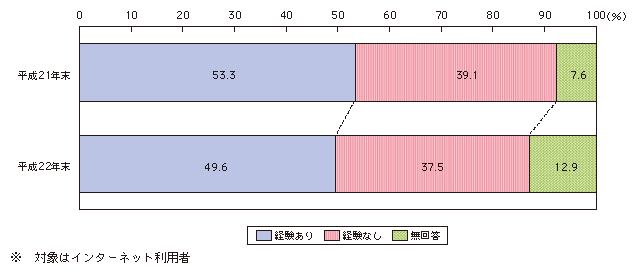 図表4-1-1-11 インターネットによる商品等購入・金融取引経験