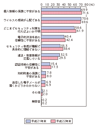 図表4-1-2-1 世帯におけるインターネット利用で感じる不安(複数回答)
