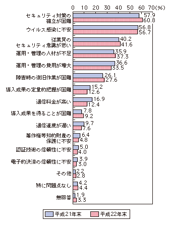 図表4-1-2-2 企業におけるインターネットや企業内LAN等を利用する上での問題点(複数回答)