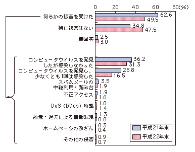 図表4-1-2-4 企業におけるインターネット利用に伴う被害経験(複数回答)