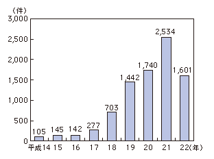 図表4-1-2-7 不正アクセス禁止法違反事件検挙件数の推移