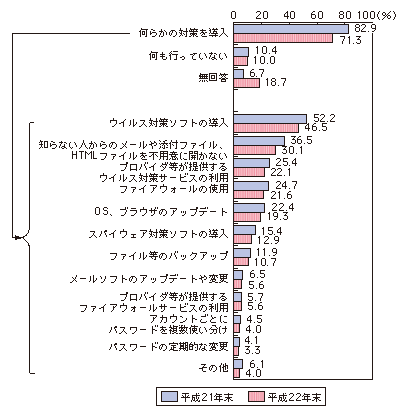 図表4-1-2-8 世帯におけるセキュリティ対策の実施状況(複数回答)