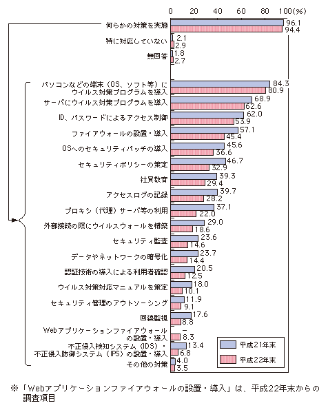 図表4-1-2-9 企業におけるセキュリティ対策の実施状況(複数回答)