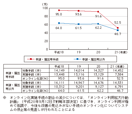 図表4-1-3-1 国の行政機関が扱う手続のオンライン化状況の推移